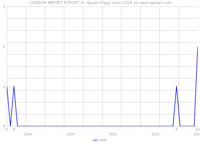 CONDOR IMPORT EXPORT SL (Spain) Page visits 2024 