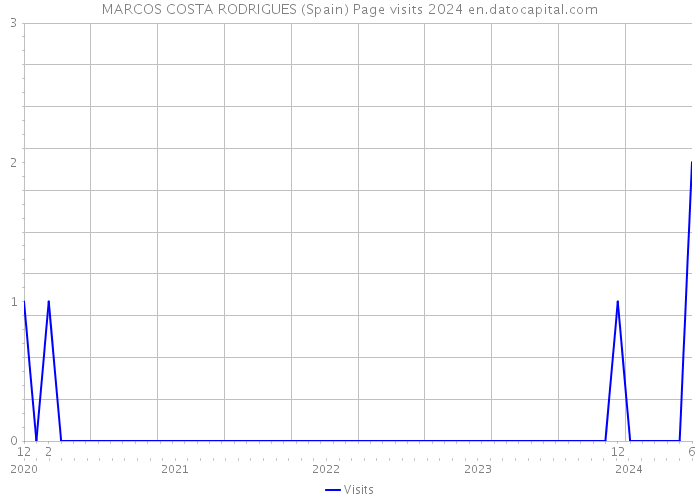 MARCOS COSTA RODRIGUES (Spain) Page visits 2024 