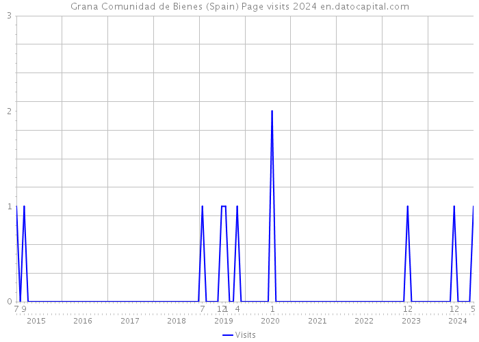 Grana Comunidad de Bienes (Spain) Page visits 2024 
