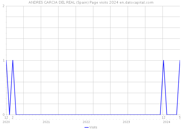 ANDRES GARCIA DEL REAL (Spain) Page visits 2024 