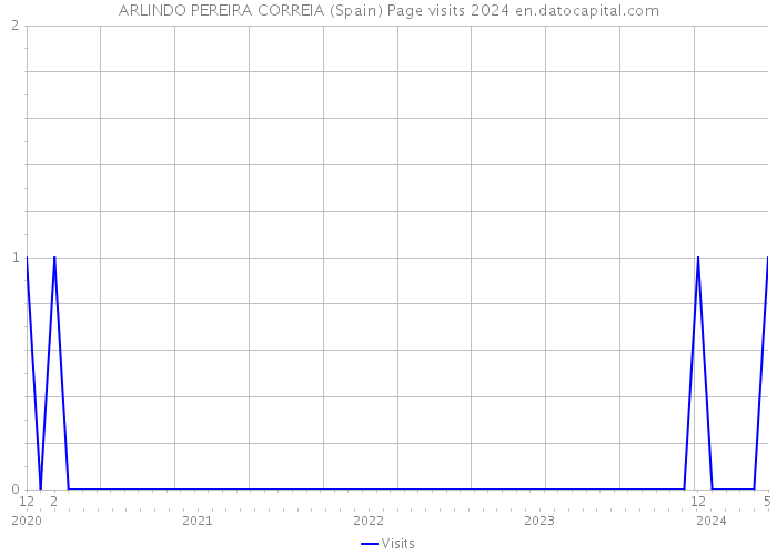 ARLINDO PEREIRA CORREIA (Spain) Page visits 2024 