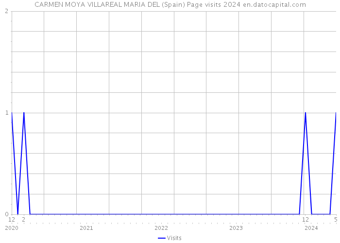 CARMEN MOYA VILLAREAL MARIA DEL (Spain) Page visits 2024 