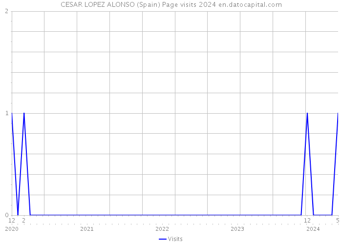 CESAR LOPEZ ALONSO (Spain) Page visits 2024 