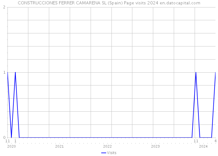 CONSTRUCCIONES FERRER CAMARENA SL (Spain) Page visits 2024 