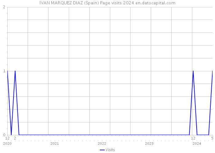 IVAN MARQUEZ DIAZ (Spain) Page visits 2024 