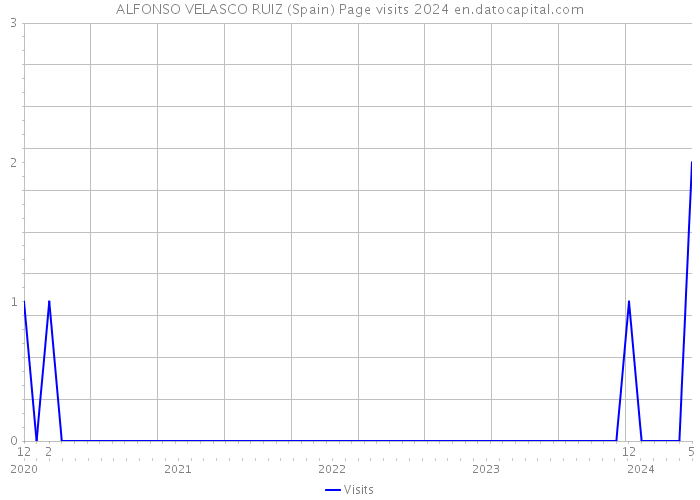 ALFONSO VELASCO RUIZ (Spain) Page visits 2024 