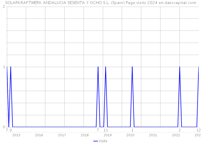 SOLARKRAFTWERK ANDALUCIA SESENTA Y OCHO S.L. (Spain) Page visits 2024 