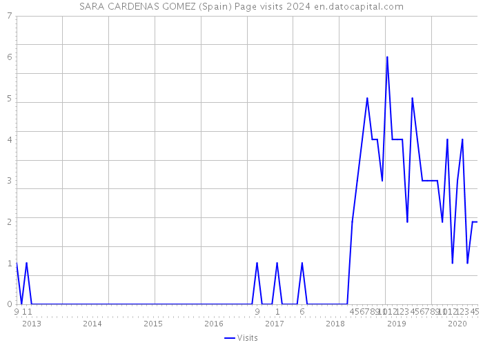 SARA CARDENAS GOMEZ (Spain) Page visits 2024 