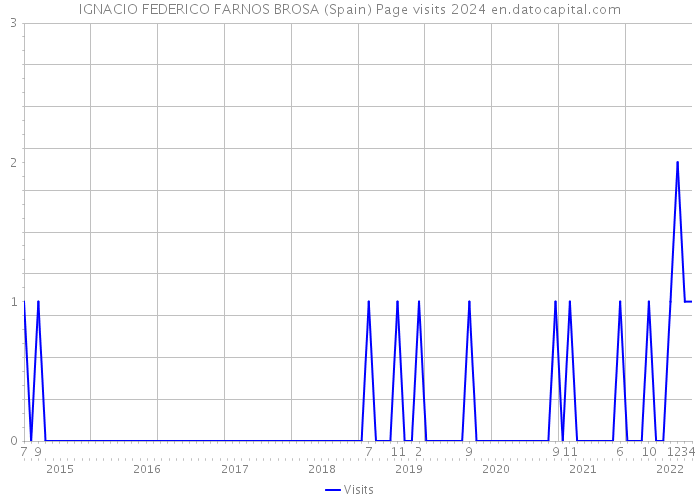 IGNACIO FEDERICO FARNOS BROSA (Spain) Page visits 2024 
