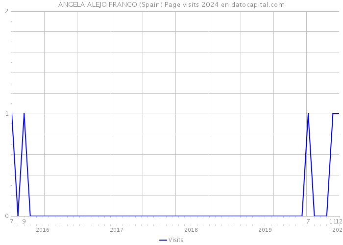 ANGELA ALEJO FRANCO (Spain) Page visits 2024 