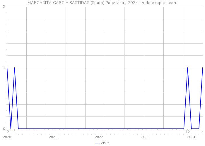MARGARITA GARCIA BASTIDAS (Spain) Page visits 2024 