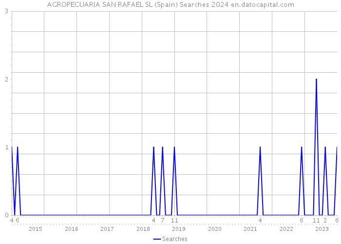 AGROPECUARIA SAN RAFAEL SL (Spain) Searches 2024 