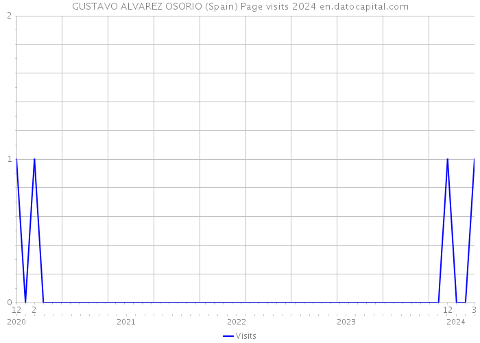 GUSTAVO ALVAREZ OSORIO (Spain) Page visits 2024 