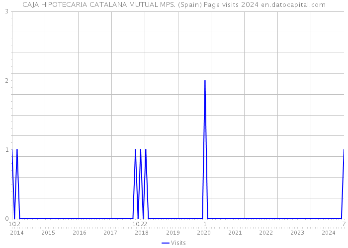 CAJA HIPOTECARIA CATALANA MUTUAL MPS. (Spain) Page visits 2024 