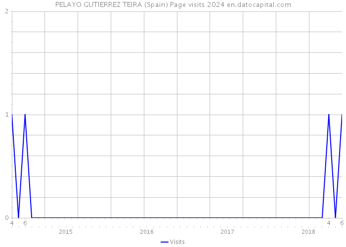 PELAYO GUTIERREZ TEIRA (Spain) Page visits 2024 