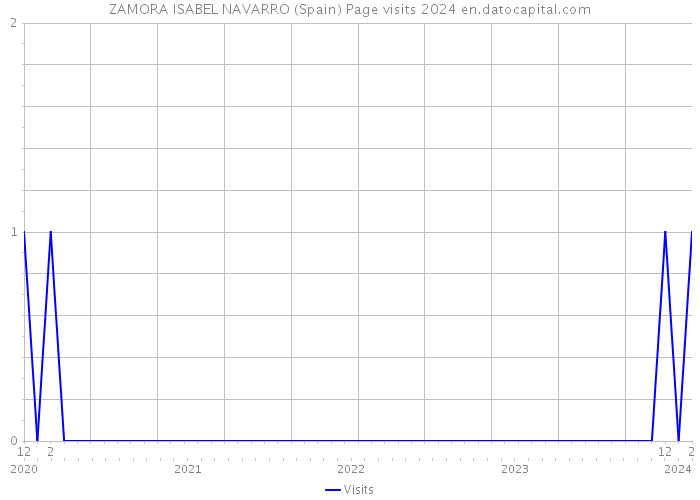 ZAMORA ISABEL NAVARRO (Spain) Page visits 2024 