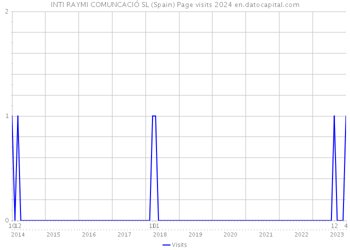 INTI RAYMI COMUNCACIÓ SL (Spain) Page visits 2024 