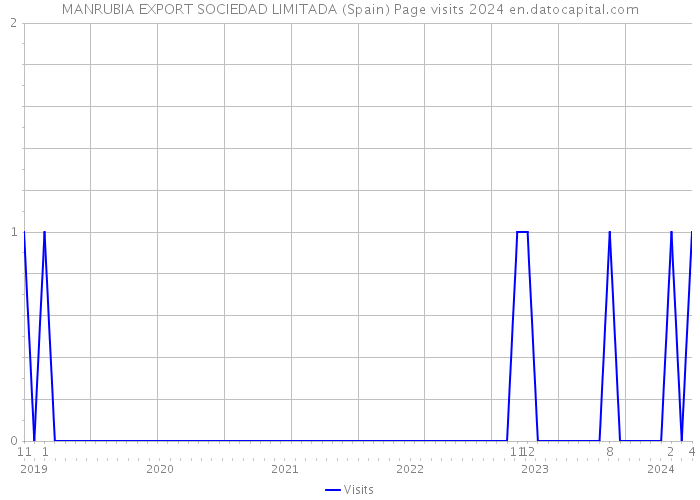 MANRUBIA EXPORT SOCIEDAD LIMITADA (Spain) Page visits 2024 