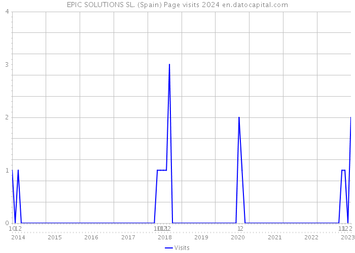 EPIC SOLUTIONS SL. (Spain) Page visits 2024 