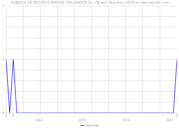 AGENCIA DE SEGUROS MANUEL VILLASANTE S.L. (Spain) Searches 2024 