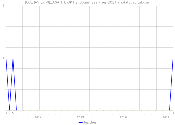 JOSE JAVIER VILLASANTE ORTIZ (Spain) Searches 2024 