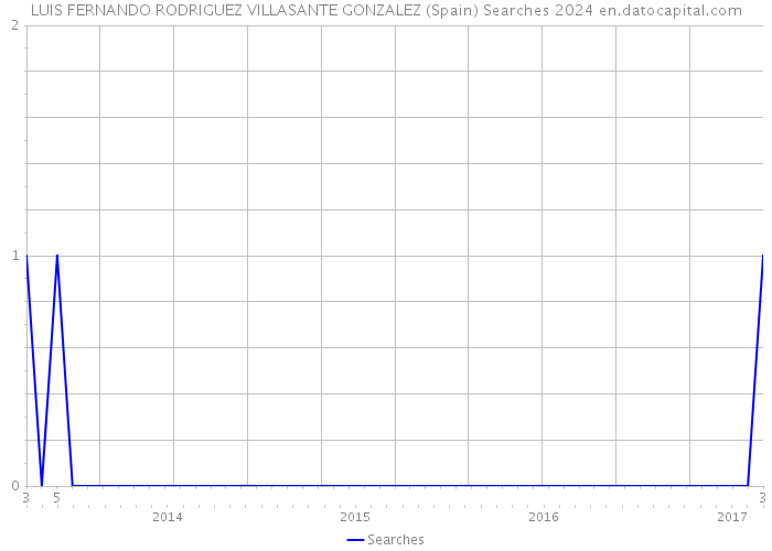 LUIS FERNANDO RODRIGUEZ VILLASANTE GONZALEZ (Spain) Searches 2024 