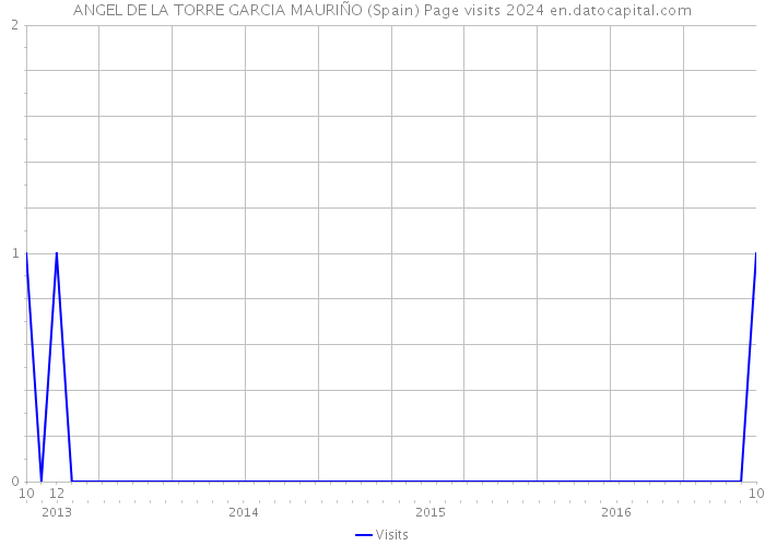 ANGEL DE LA TORRE GARCIA MAURIÑO (Spain) Page visits 2024 