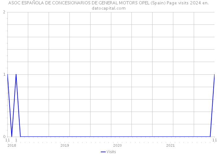 ASOC ESPAÑOLA DE CONCESIONARIOS DE GENERAL MOTORS OPEL (Spain) Page visits 2024 