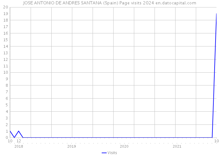 JOSE ANTONIO DE ANDRES SANTANA (Spain) Page visits 2024 