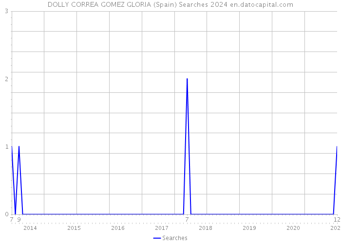DOLLY CORREA GOMEZ GLORIA (Spain) Searches 2024 
