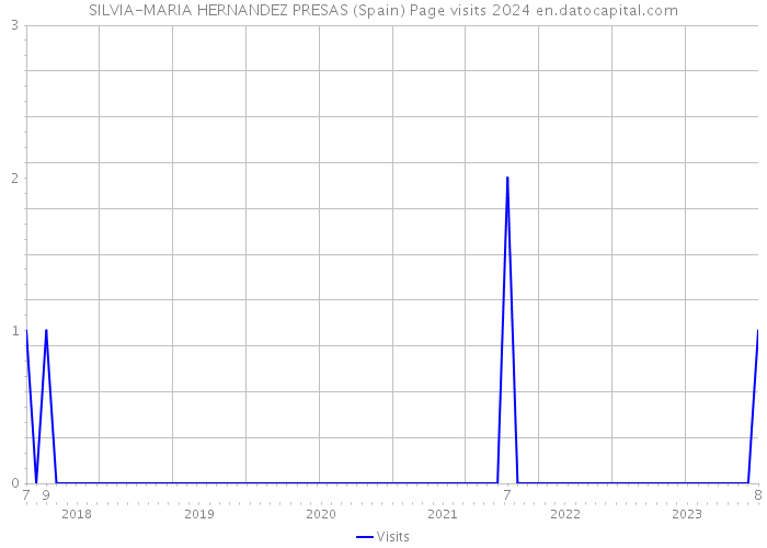 SILVIA-MARIA HERNANDEZ PRESAS (Spain) Page visits 2024 