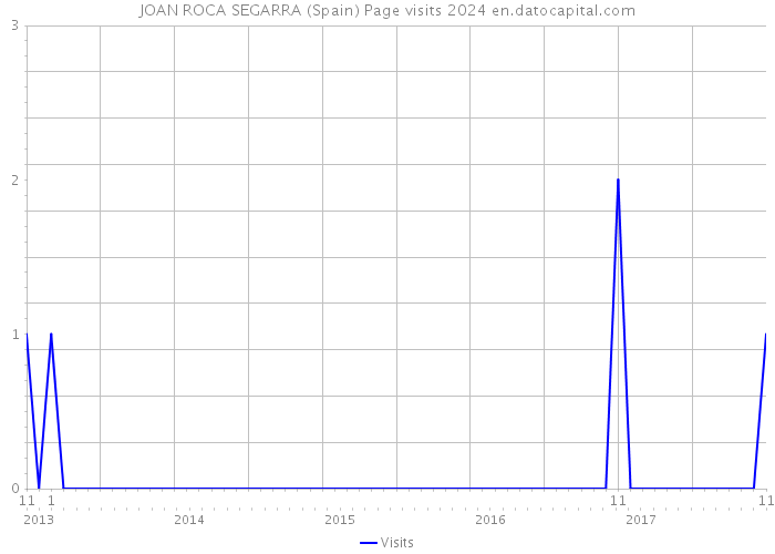JOAN ROCA SEGARRA (Spain) Page visits 2024 