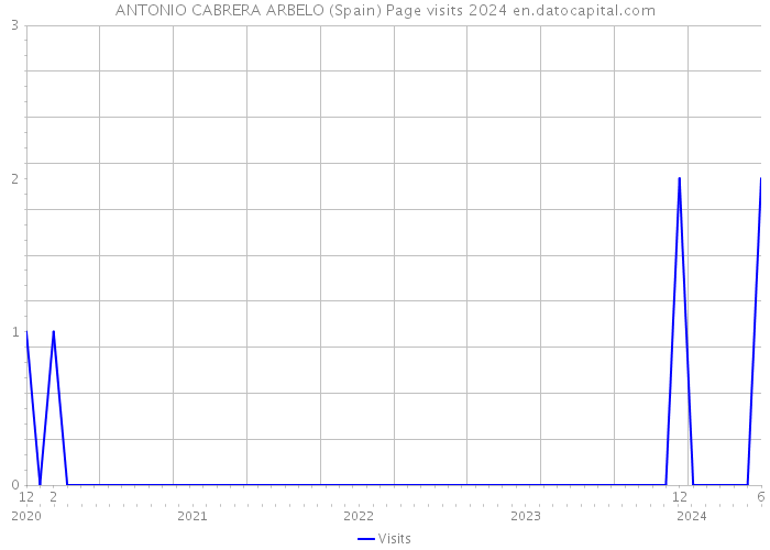 ANTONIO CABRERA ARBELO (Spain) Page visits 2024 