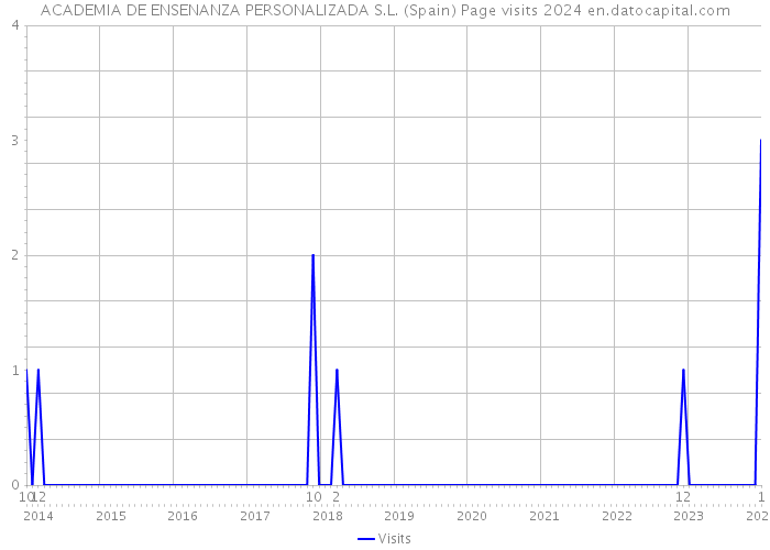 ACADEMIA DE ENSENANZA PERSONALIZADA S.L. (Spain) Page visits 2024 