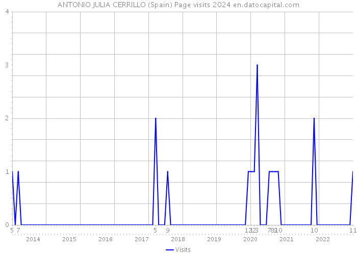ANTONIO JULIA CERRILLO (Spain) Page visits 2024 