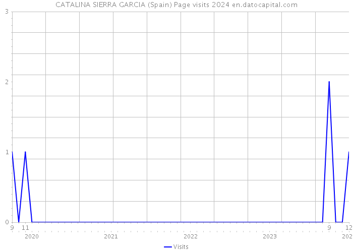CATALINA SIERRA GARCIA (Spain) Page visits 2024 