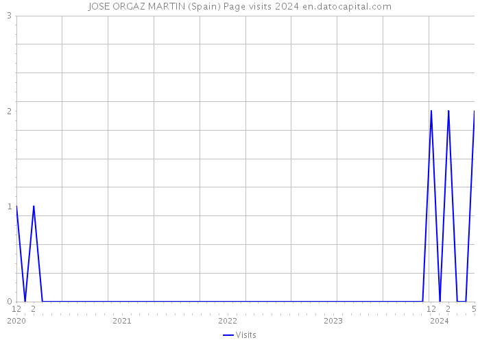 JOSE ORGAZ MARTIN (Spain) Page visits 2024 