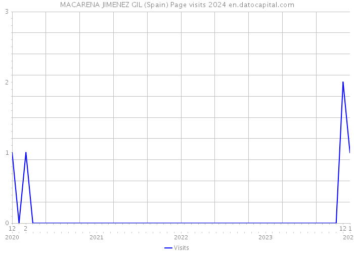 MACARENA JIMENEZ GIL (Spain) Page visits 2024 