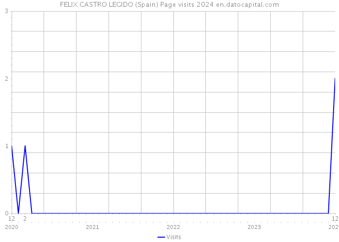 FELIX CASTRO LEGIDO (Spain) Page visits 2024 