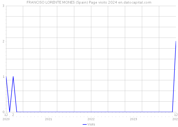 FRANCISO LORENTE MONES (Spain) Page visits 2024 