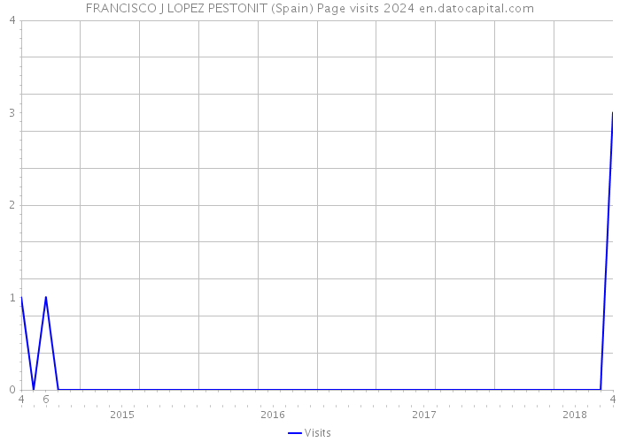 FRANCISCO J LOPEZ PESTONIT (Spain) Page visits 2024 