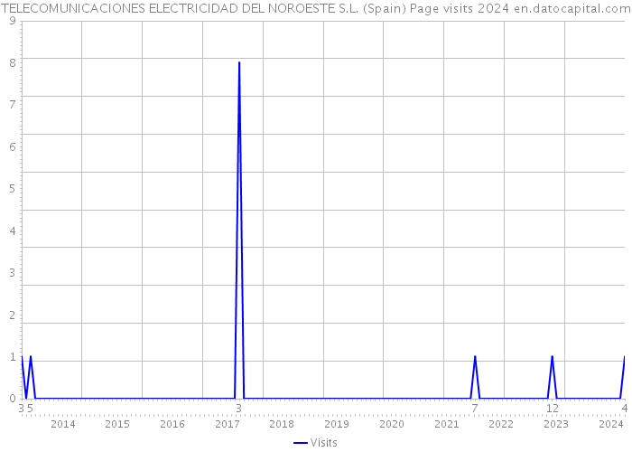 TELECOMUNICACIONES ELECTRICIDAD DEL NOROESTE S.L. (Spain) Page visits 2024 