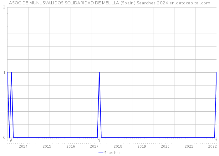 ASOC DE MUNUSVALIDOS SOLIDARIDAD DE MELILLA (Spain) Searches 2024 