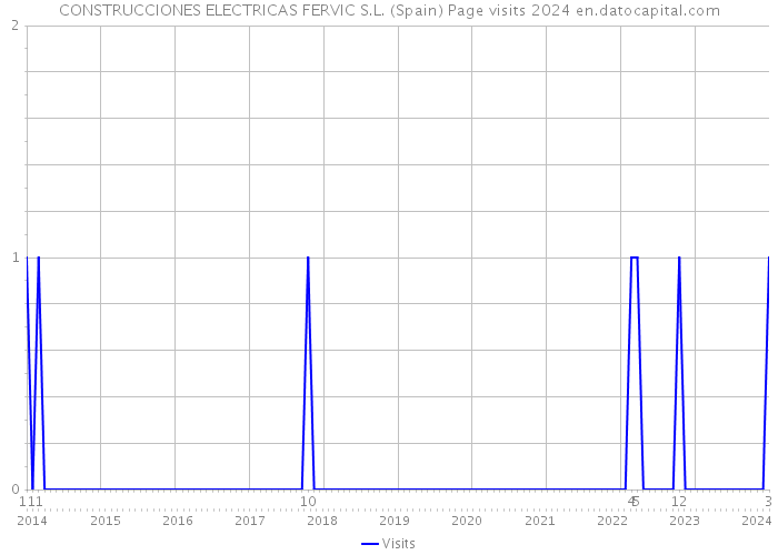 CONSTRUCCIONES ELECTRICAS FERVIC S.L. (Spain) Page visits 2024 