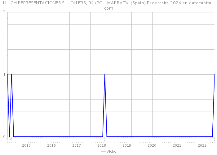 LLUCH REPRESENTACIONES S.L. OLLERS, 94 (POL. MARRATXI (Spain) Page visits 2024 