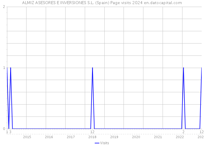 ALMIZ ASESORES E INVERSIONES S.L. (Spain) Page visits 2024 