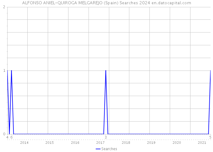 ALFONSO ANIEL-QUIROGA MELGAREJO (Spain) Searches 2024 