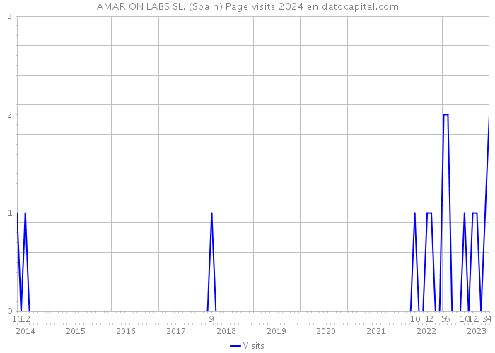 AMARION LABS SL. (Spain) Page visits 2024 