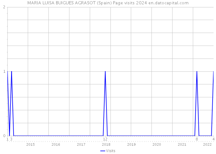 MARIA LUISA BUIGUES AGRASOT (Spain) Page visits 2024 