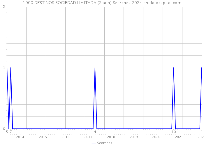 1000 DESTINOS SOCIEDAD LIMITADA (Spain) Searches 2024 
